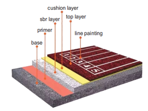 سجادة مطاطية رياضية لمضمار الجري، نظام مسار الجري المركب لمضمار الركض - Product Image 5