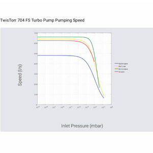 ปั๊มเทอร์โบโมเลกุลาร์ Agilent Technologies TwisTorr 704 Fs สแตนเลสสตีล 700 Ls แก๊สไฟฟ้า X3511 64015 - Product Image 5