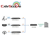Modulateur Agile IP vers Analogique CSP-1709 – Plateforme RF IP vers Analogique Haute Densité – 32/48/64 Canaux en Option