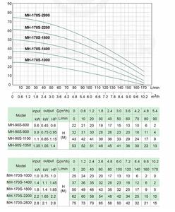 Pompe à eau centrifuge multi-étages horizontale haute pression CE ISO9001 pour hydrant d'incendie électrique, IP44/IP54 - Product Image 4
