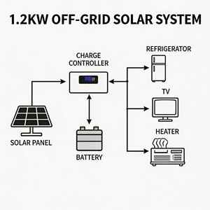 Système <span class=keywords><strong>solaire</strong></span> photovoltaïque distribué <span class=keywords><strong>de</strong></span> 1,2 kW hors réseau, solution <span class=keywords><strong>de</strong></span> stockage d'énergie équilibrée en carbone, fourni par un fabricant professionnel - Product Image 5
