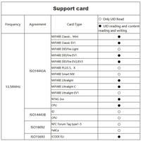 13.56MHz S50 RFID ISO 14443A 15693 5V DC Interface RS232 WG26 Module lecteur/graveur