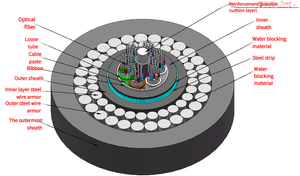 Gyta 144 lõi đơn chế độ cáp quang ngoài trời ống lỏng bọc thép cho mạng xương sống - Product Image 2