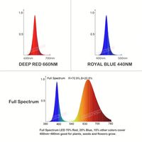 Chip LED de alta potencia para cultivo de plantas, 440nm, 660nm, rojo profundo, Azul Real, espectro completo, 1W, 3W, 5W, 10W, 20W, 30W, 50W, 100W, Bombilla de lámpara
