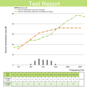 Barrera Acústica <span class=keywords><strong>Exterior</strong></span> de PVC Qinsound, Pared de <span class=keywords><strong>Aislamiento</strong></span> <span class=keywords><strong>Acústico</strong></span> Desmontable para Control de Ruido <span class=keywords><strong>Exterior</strong></span> - Product Image 3