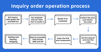 Carte de circuit imprimé multicouche et PCBA pour ordinateur monocarte IoT, avec services de fabrication sur mesure (SMT, Gerber)