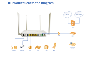 Wseelaser XR4401-X7 xpon GPON Modem onu 4ge + CATV + VoIP dual-band 2.4G/5GHz 5dBi wifi6 Router Mạng Cáp Quang - Product Image 5