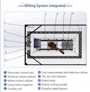 <span class=keywords><strong>Machine</strong></span> à bras robot 3d 7 axes pour statues en mousse de pierre Sculptures Moules <span class=keywords><strong>Machine</strong></span> à sculpter - Product Image 3