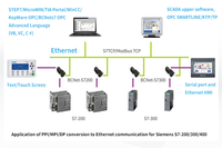 Módulo de BCNET-S7200 para convertir el protocolo S7 200 PPI a Ethernet Protocolo de comunicación PLC Puerto serie a Ethernet
