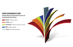 Feuille de plaque de bobine galvanisée enduite de couleur PPGI de haute qualité avec toiture DX51D bas prix Z80g Z60g - Product Image 2