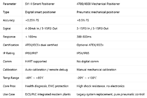 Posicionador Inteligente Masoneilans SVI-II/Precisión del 0.25%/Comunicación HART/ATEX IECEx/Compatible con PLC DCS/Antiinterferencias EMC - Product Image 6