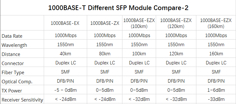 SFP+ SFP28 QSFP+ QSFP28 10G 25G 40G 100G Fibre Optic
