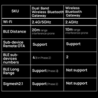 Gateway Zigbee Inalámbrico de Doble Banda Tuya para Hogar Inteligente, WiFi, SIGMESH, OTA, Automatización Local, Detección de Intensidad de Señal, Reemplazo por Fallo