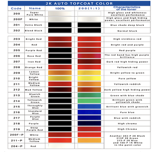 C122 1K Résine acrylique respectueuse de l'environnement Apprêt bleu violet Réparation des rayures Finition Peinture automobile Amplification de la couleur liquide - Product Image 3