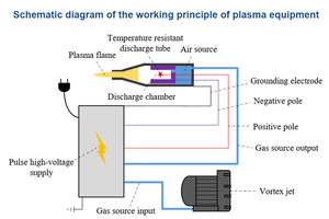 Máquina de tratamiento de superficies por plasma en oferta, placa de control PCBA personalizada con control de precisión, máquina de plasma de 500-2000W disponible - Product Image 5