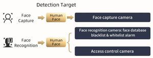 Système de sécurité CCTV avec capture faciale, comparaison, caméras POE filaires 5MP, <span class=keywords><strong>NVR</strong></span> 8 canaux, vision nocturne couleur intelligente - Product Image 5