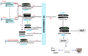 เครื่องเข้ารหัสและมัลติเพล็กซ์แบบรวมหลายช่องสัญญาณ Catcast High Integrating Encoding Multiplexing Multi Channel RF Encoder Modulator 24 ช่องสัญญาณ HD DVB-C/DVB-T/ATSC/ISDBT - Product Image 6