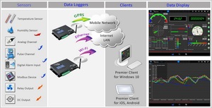 ระบบเตือนภัยบ้าน Modbus 4G SMS พร้อมระบบเตือนอุณหภูมิ ควันไฟ และไฟฟ้าดับ ผ่านระบบ GSM SMS - Product Image 1