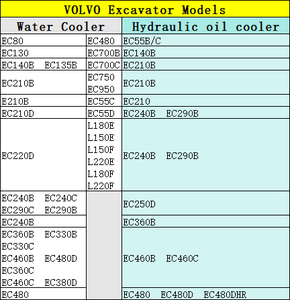 Échangeurs de chaleur pour refroidisseur d'huile hydraulique VOL*VO JSY à performance améliorée, <span class=keywords><strong>radiateur</strong></span> d'excavatrice - Product Image 2
