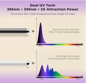20W Hybrid Spectrum Indoor Electric Bug Zapper Home Remote Fruit Fly Mosquito Killer, y compris 2 Pack Ampoules de rechange 2-Pack - Product Image 4