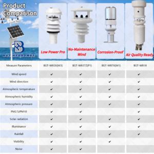 Station météorologique compacte à ultrasons RS485 pour système photovoltaïque agricole Océan - Product Image 2
