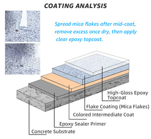 MTBJZJ Paillettes de PVC colorées résistantes à la décoloration pour sols époxy, technologie de coloration avancée, application par pulvérisation, sans dégarnissement ni transfert de couleur, aspect durable - Product Image 4