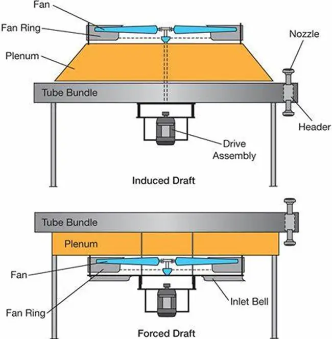 2021 iso認定産業用エアクーラー/フィン付きチューブバンドル熱交換器/空冷ガスクーラー