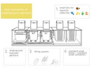 Mới thông minh ngầm Thùng rác bin chất thải Hệ thống lưu trữ hoist-guided thu gom rác và hệ thống tái chế - Product Image 6