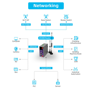 Chilink iốt Kinh Tế Công nghiệp zr3000 4 gam Wifi Dual Sim thẻ không dây LTE Router với RS232/RS485 - Product Image 4