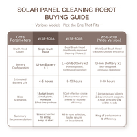 Robot de nettoyage de panneaux solaires WSE-R01A01, modèle DC, télécommande 200m, certifié CE, rechargeable, largeur de nettoyage 1100mm/1500mm, 6-8
