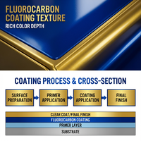 Peinture protectrice longue durée résistante aux intempéries avec revêtement fluorocarboné pour extérieur