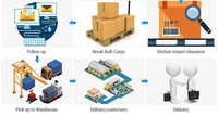 UPS/DHL de Yiwu Shenzhen Guangzhou agent de transport vers le Venezuela