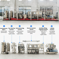 Ligne de production automatique d'eau minérale de 5 gallons pour démarrage d'entreprise d'eau potable : Décapsulage, lavage, remplissage, étiquetage – Équipement complet
