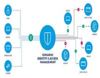 ROYALCRAFT INTERNATIONAL Software de Gestión de Acceso a la Identidad (IAM) Versión Internet para Linux MAC-Modelo M4 en Stock