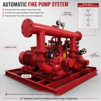 Système de contrôle automatique de pompe incendie spécifique au projet avec contrôleurs dédiés et logique de démarrage par pression