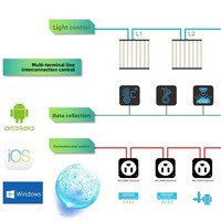 Minuteur et variateur d'intensité pour lampe de culture LED avec écran intelligent, télécommande d'éclairage 1/2/3/4 canaux et câble Ethernet, 1 kg