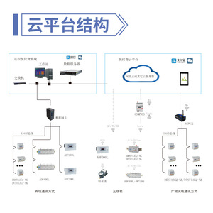 Acrel Dormitory Prepaid Management Cloud Platform AcrelCloud-3100 Wi-Fi Smart Control - Product Image 3