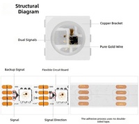Bande LED WS2815 12V 5050RGB pour aménagement paysager extérieur, étanche IP68, pixels adressables, lumière pleine couleur, reprise de la continuité à l'endroit où la bande est coupée, SK6812