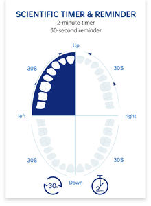 <span class=keywords><strong>Cepillo</strong></span> de <span class=keywords><strong>dientes</strong></span> eléctrico sónico impermeable de batería larga para cuidado de encías orales para <span class=keywords><strong>viaje</strong></span> de negocios - Product Image 2