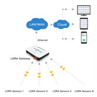 Sensores de Temperatura Inalámbricos LoRa Gateway para Sistema de Monitoreo de Temperatura en Almacenes Frigoríficos Multipunto, Alcance de 5 km, Batería de 5 Años