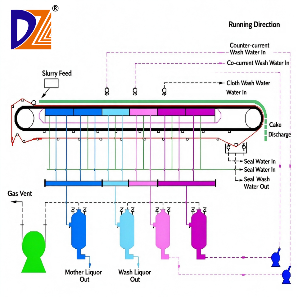 DU Rubber Belt Vacuum Filter Continuous Solid-Liquid Separation with ...