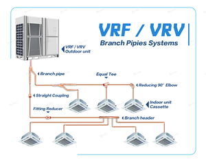 ท่อทองแดงรีฟเน็ตแบบ Y สำหรับเครื่องปรับอากาศมีเดีย <span class=keywords><strong>MDV</strong></span> - Product Image 2