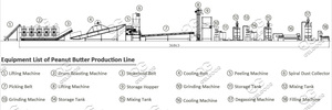 Ligne de traitement de la pâte de tournesol lisse Ligne de production automatique de beurre de noix entier Prix de la machine à fabriquer le beurre de cajou - Product Image 3