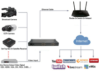 Encodeur de streaming vidéo H.265 H.264 3G HD SD SDI vers IP, H265 vers Wowza, Xtream Codes IPTV Media Server, diffusion en direct