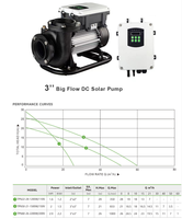 Pompe haute performance Solution d'eau à haut volume Pompe centrifuge solaire à grand débit DC 3HP/2.2KW au Sénégal