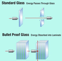 Verre balistique Prix Verre pare-balles Verre blindé résistant aux balles Vitrage résistant aux balles en vente Fenêtres pare-balles