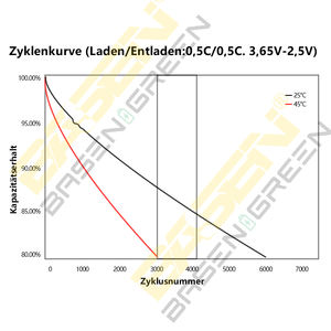 Shenzhen Basen <span class=keywords><strong>3</strong></span>.2v Lifepo4 pil 280ah Li-Ion pil iyon lityum <span class=keywords><strong>3</strong></span>.2v LF280K Zellen Lifepo4 pil - Product Image 4