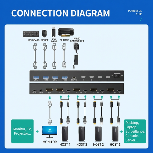LED Indicator 8 Port Manual HDMI KVM Switch with 18Gbps Bandwidth and Wide OS Compatibility for 8 Computers