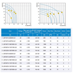 <span class=keywords><strong>Pompe</strong></span> à Eau Solaire LIKOU Haute Pression pour Irrigation & Agriculture, <span class=keywords><strong>Pompe</strong></span> de Surface 72V DC - Product Image 3