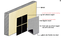 Autocollants muraux à double couche DIY, motifs imprimés interchangeables librement pour une décoration intérieure personnalisée, magnétiques